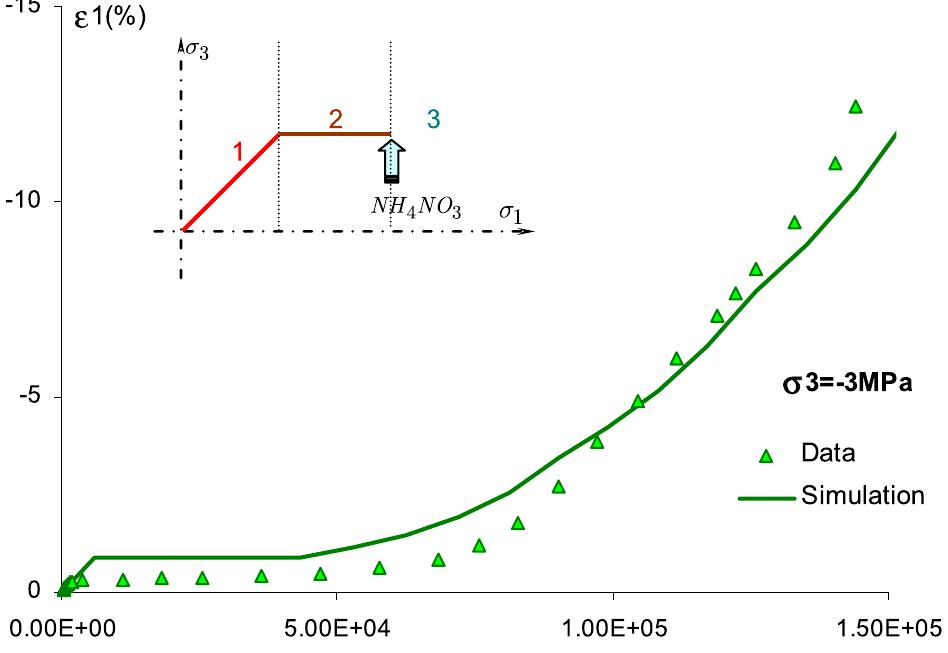 Evolution of axial strain with time (second) for the coupled