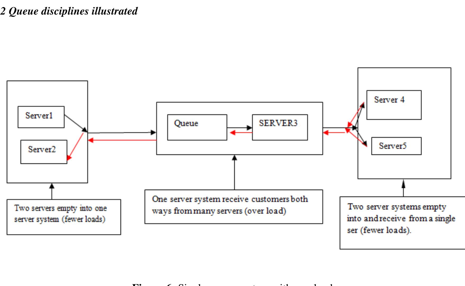 Figure 5: Single server system with over load  On many lanes, characterizing greater lengths of road sections, the queue discipline is first come first served  he Markov queue system M/M/1 with FIFO as the queue discipline is adopted. With this scenario, every traffic 