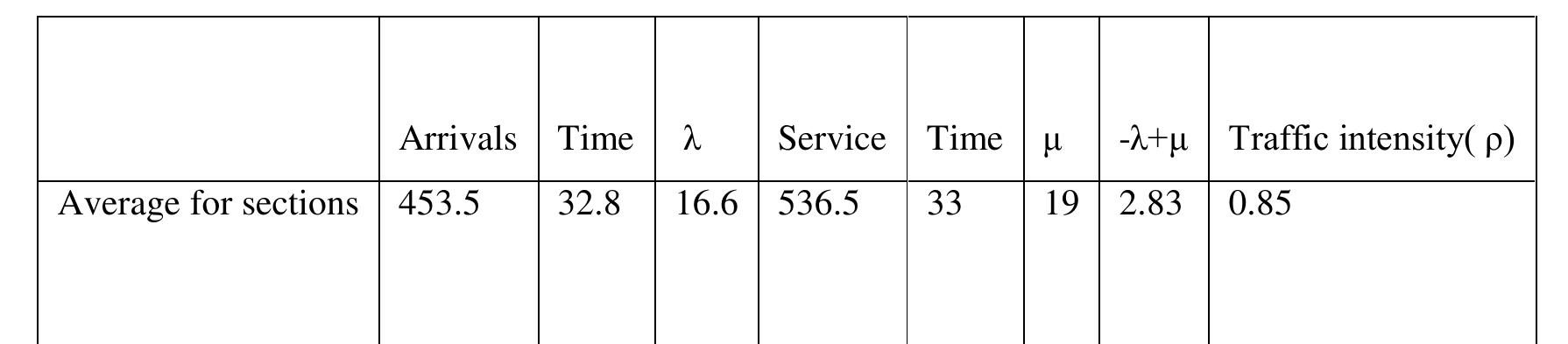 Every car entering the stretch spends on average 2 minutes per section.  Table 4: Average for all sections  5. Conclusion 