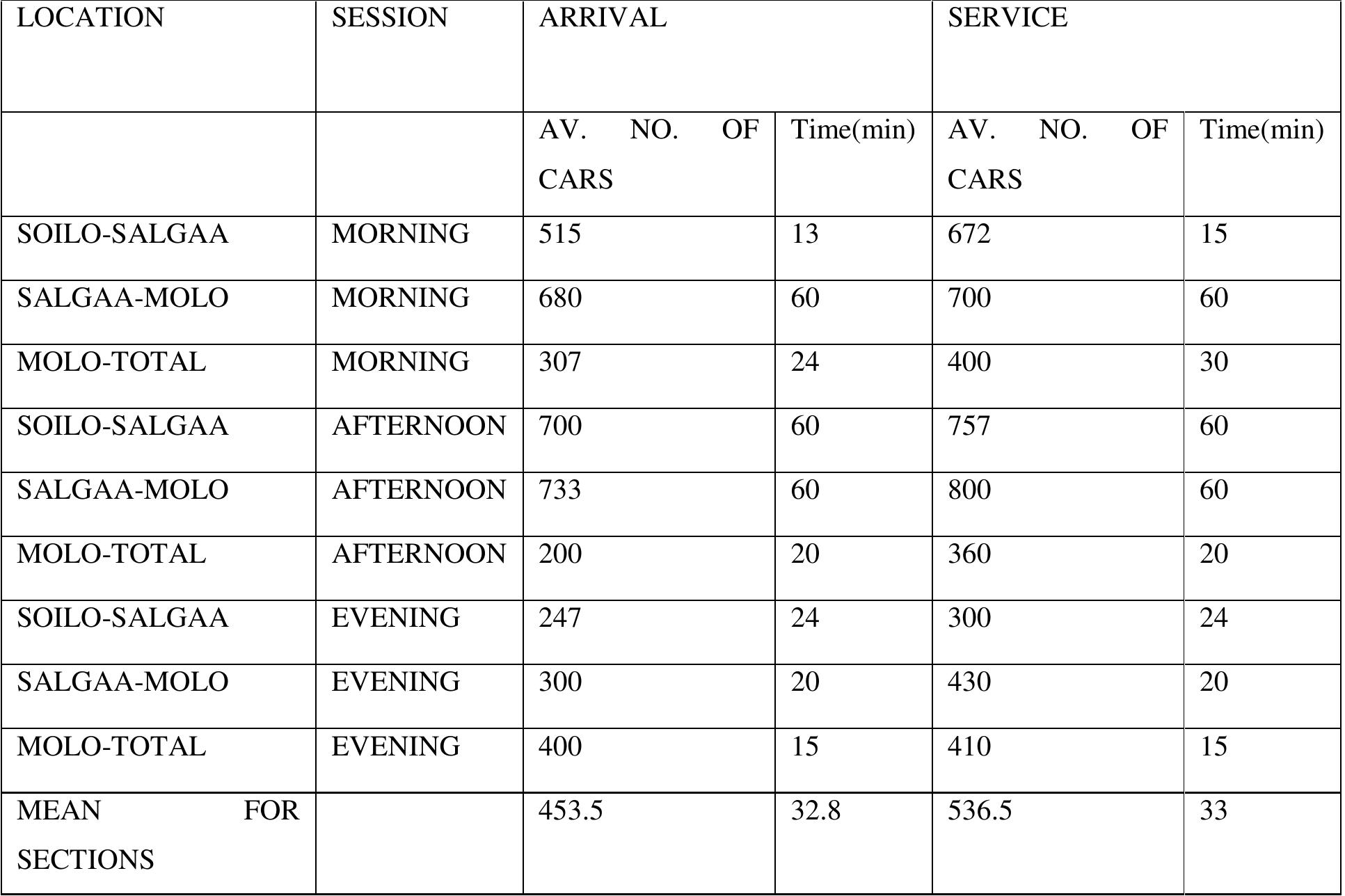 Table 1: Traffic Data for Nakuru-Salgaa Stretch  increase the service rate consequently reducing the total mean waiting time. 
