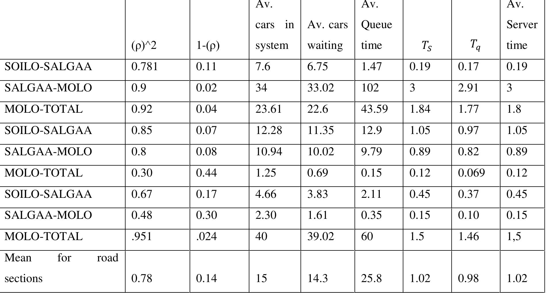 Table 3: Excel sheet generated results for traffic parameters 
