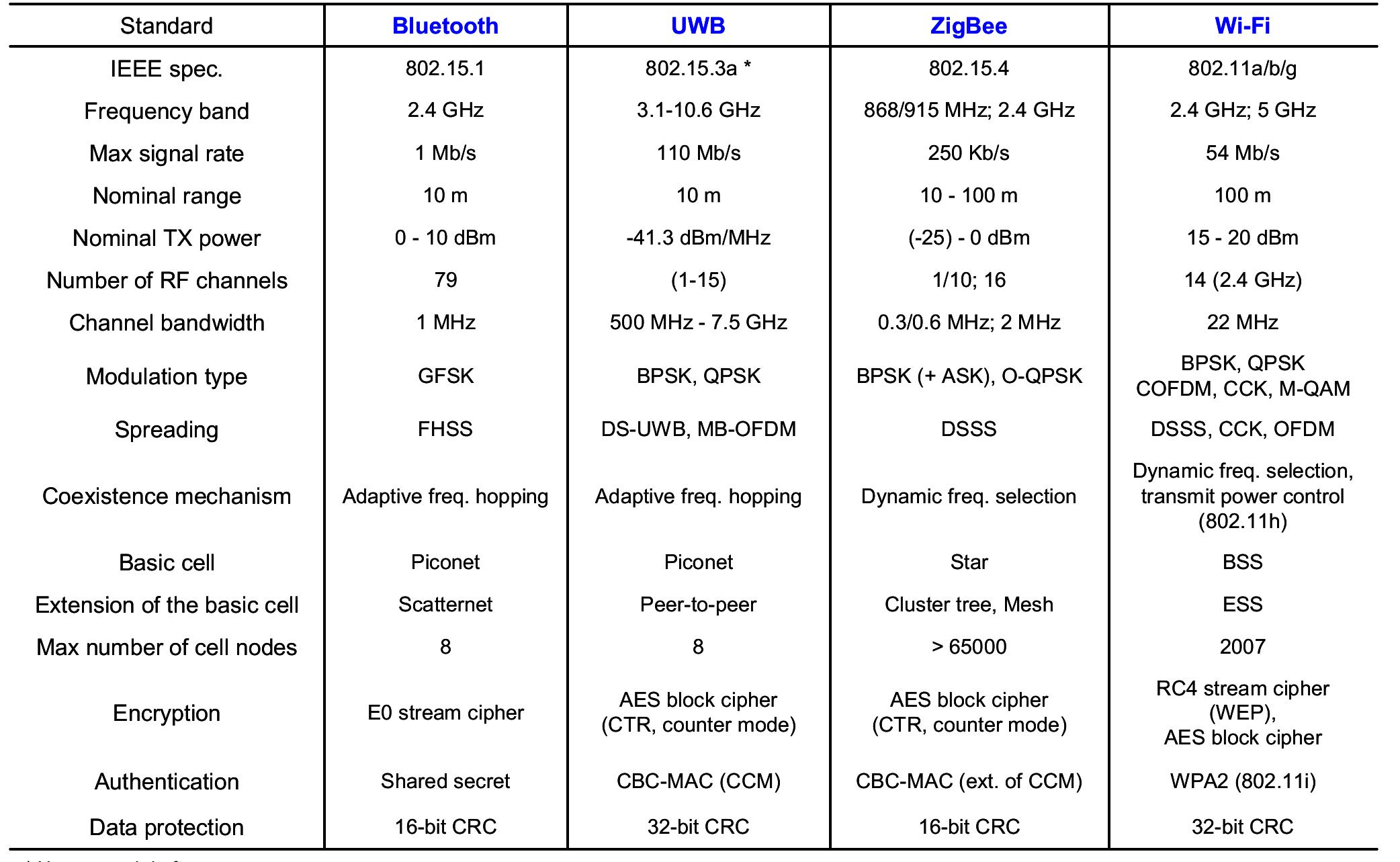 Wi Fi Protocols Data Rates (PDF) A Comparative Study of Wireless Protocols- Bluetooth, UWB, ZigBee ...