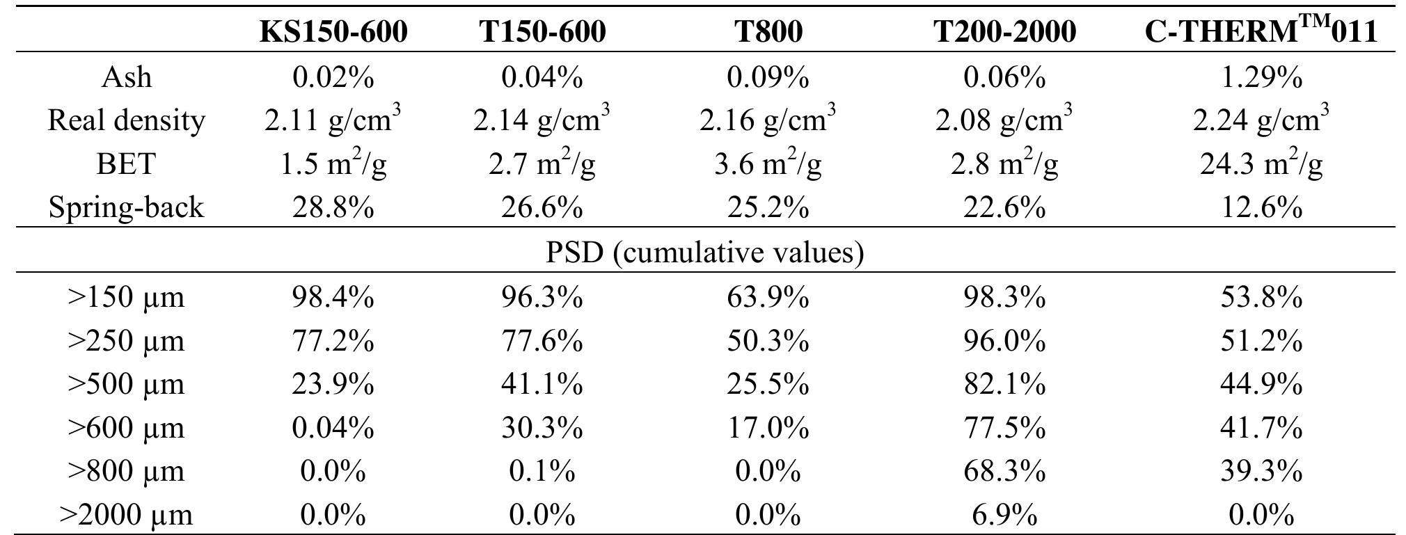 Table 3 - from Article Copper Substitution and Noise