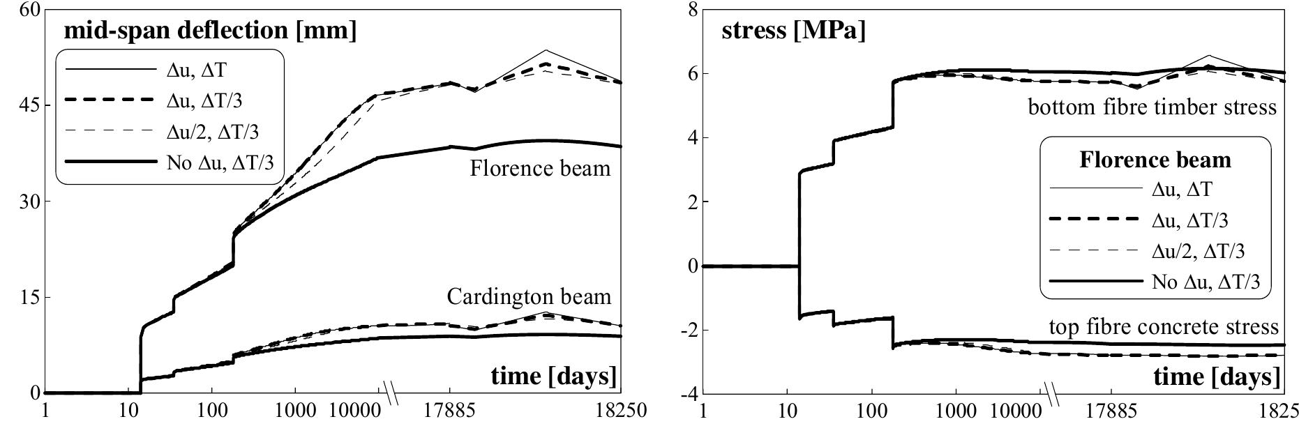 (PDF) Simplified approach for the long-term behaviour of timber ...