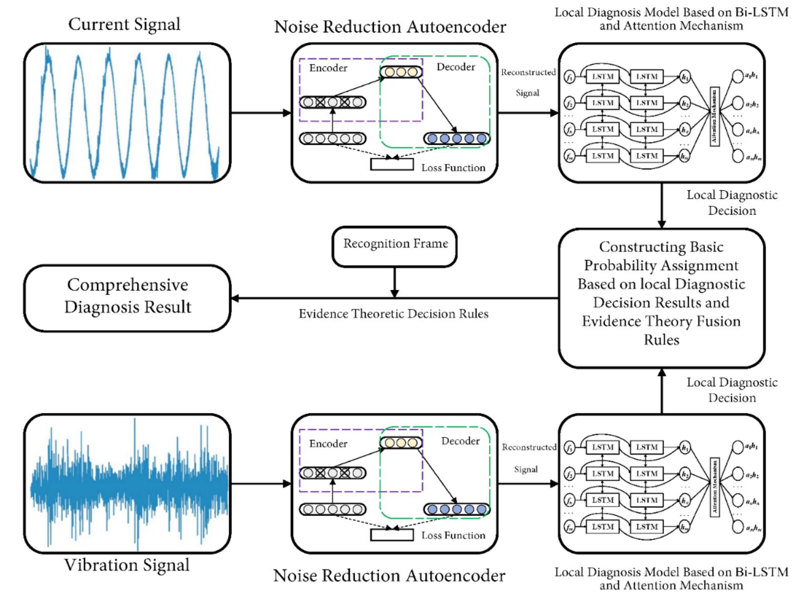 (PDF) Deep Learning based Fault Detection and Classification in ...