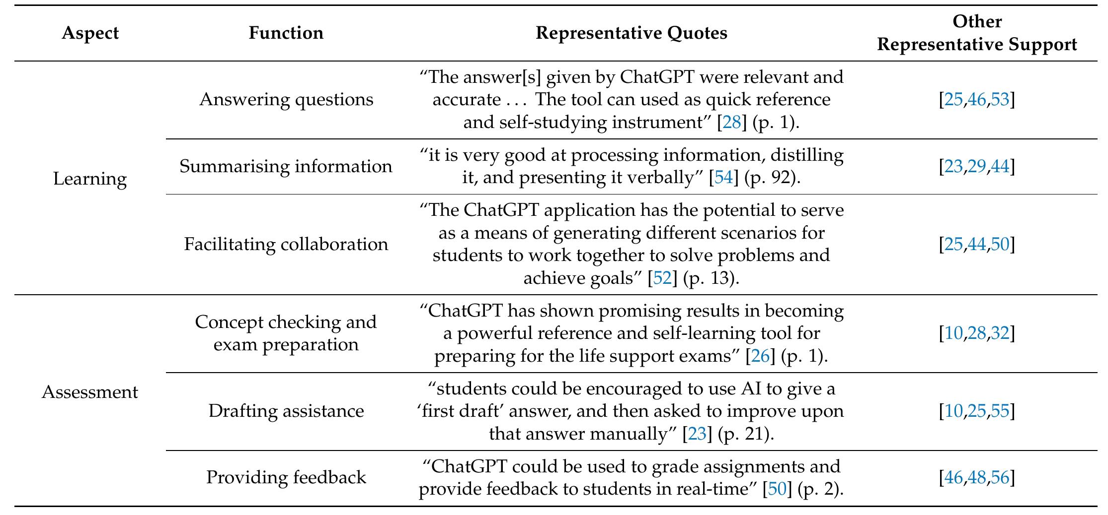(PDF) What Is the Impact of ChatGPT on Education? A Rapid Review of the ...