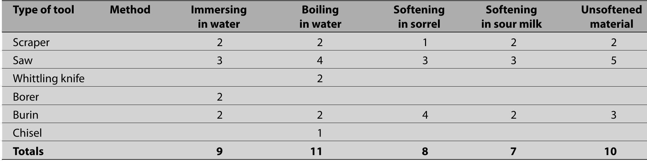 M table 2 the number and types of tools used in experiments