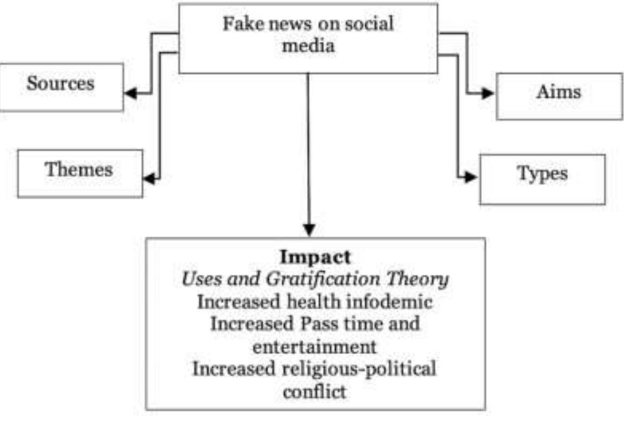 (PDF) The Impact of Fake News on Social Media Users During the COVID-19 ...
