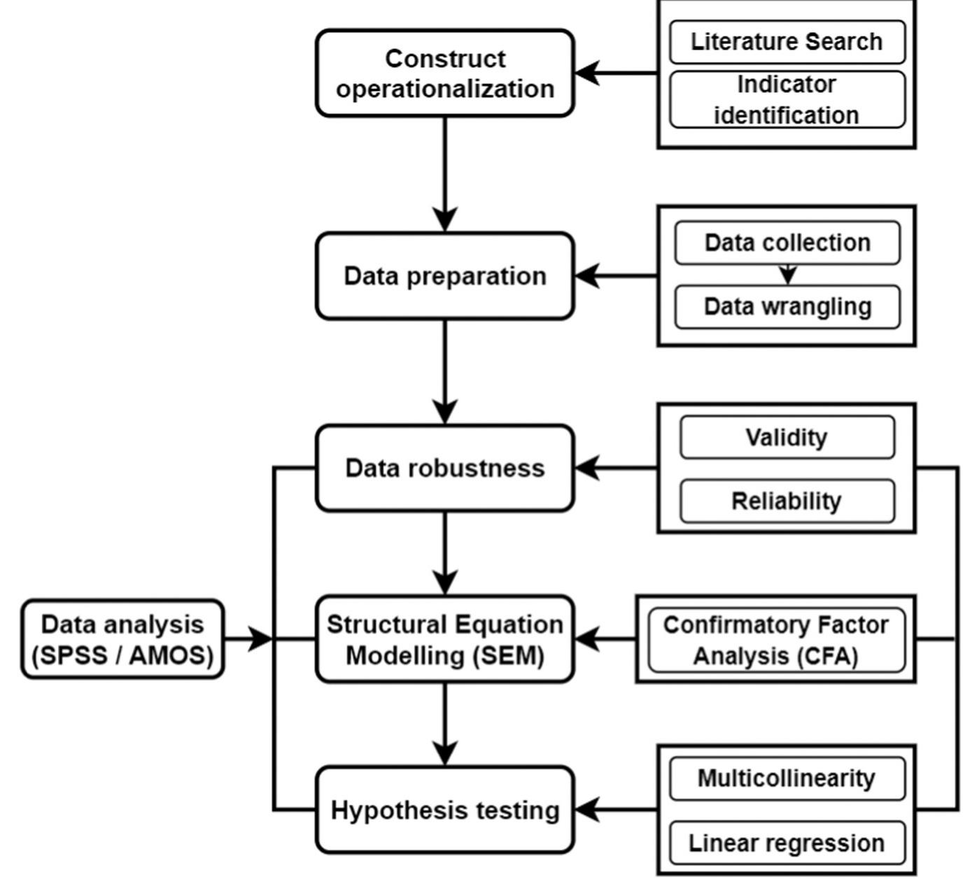 Fig. 1. Graphical workflow of the methodology and data analysis. 