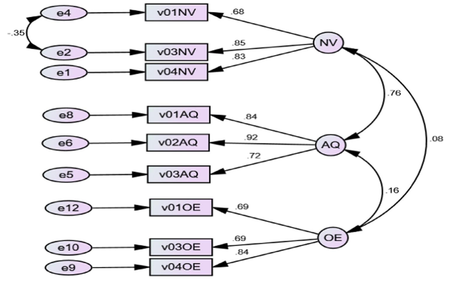 Fig. 2. Factor loadings for the constructs. 