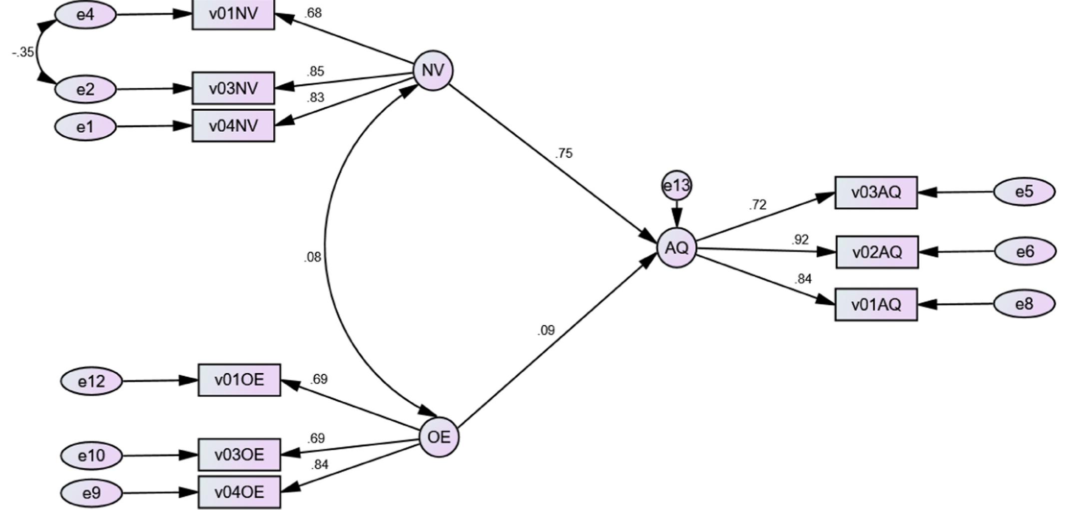 Fig. 3. Structural effect of NV and OE on AQ.  The strong positive relationship between natural ventilation (NV) and indoor air quality (AQ), with a path coefficient estimate of 0.752, suggests that increasing natural ventilation in indoor spaces can signif- icantly improve indoor air quality, reducing the health risks associated with poor indoor air quality. Yin and Muhieldeen, (2024) Noted that an efficient natural ventilation system can significantly improve a build- ing’s indoor air quality. Stolarska and Lis, (2021) also noted that elim- inating indoor pollution sources could significantly improve indoor air quality. El-Hougeiri and El Fadel, (2004) found that natural ventilation can lead to a significant reduction in indoor particulate matter con- centration levels by 80-90%. Furthermore, Persily and Emmerich (2012) found that lower building ventilation rates directly correlate with higher concentrations of contaminants originating from indoor sources. Cui et al., (2022) studied the effects of cross ventilation on in- door flow and pollutant dispersion, highlighting the importance of natural ventilation and outdoor environment in determining indoor air quality. These findings highlight the critical importance of adequate ventilation systems to enhance indoor air quality in tropical regions that rely primarily on natural ventilation. Natural ventilation can create healthier indoor environments for occupants by facilitating air exchange  The composite reliability (CR) values ‘for both AQ and occupant health (HI) are relatively high (AQ: 0.869, HI: 0.840), as presented in  Table 6 and Fig. 4. These values indicate that the items in each construct 