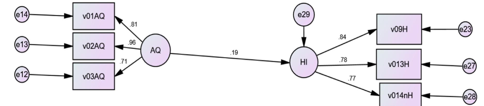 Fig. 5. Structural effect of indoor air quality on occupant’s health.  Fig. 4. Fit Statistics for the effect of indoor air quality on occupant health. 