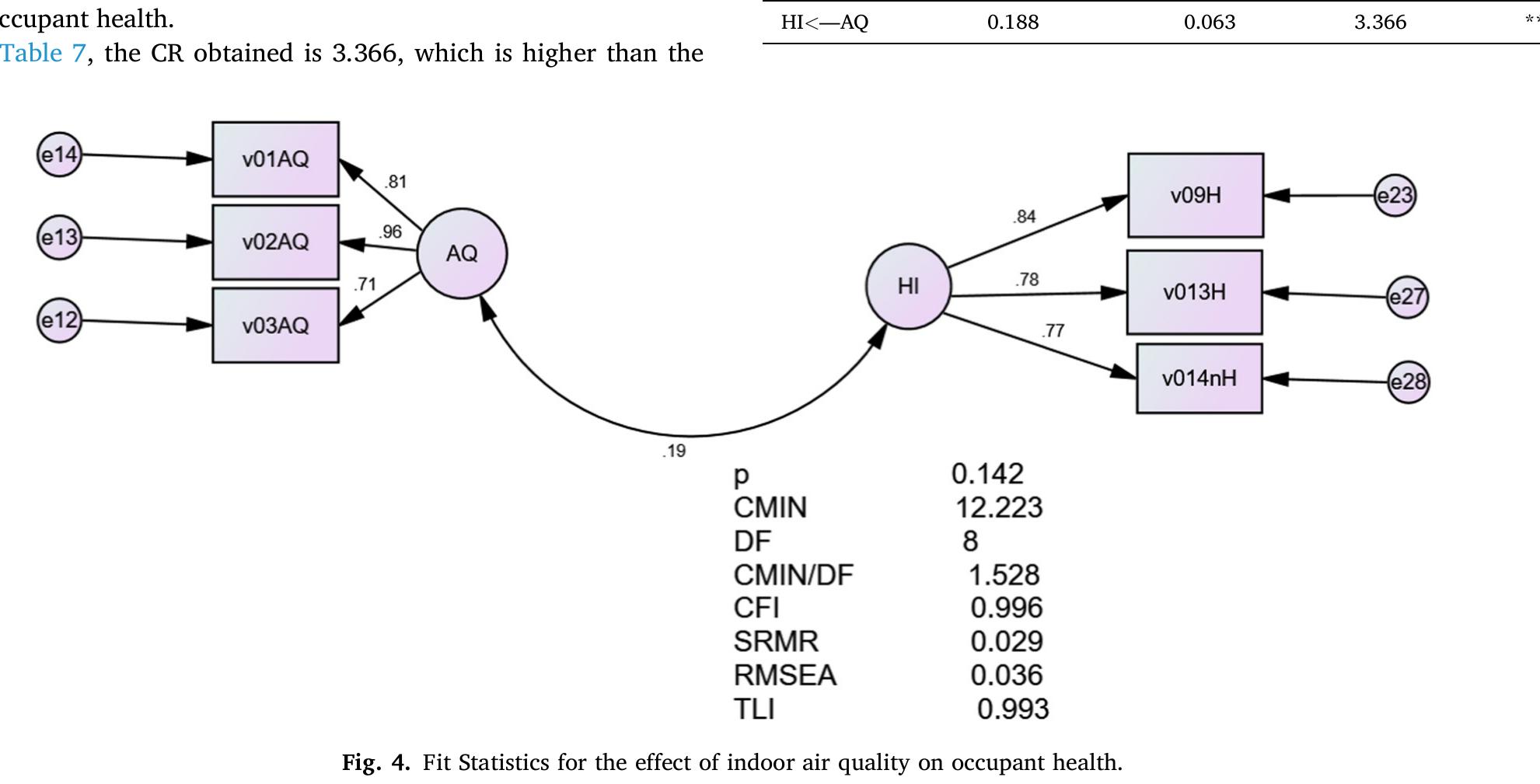 Statistical significance of the effect of AQ on HI.  Table 7  3.6.2. Structural effect of AQ on HI  The observed statistically significant positive relationship between indoor air quality and occupant health underscores the critical role that indoor AQ plays in promoting occupant well-being in tropical residential buildings. This study’s path coefficient, critical ratio, and p-value further corroborate the existing literature, highlighting the statistically signifi- cant relationship between indoor AQ and occupant health. Sadrizadeh et al., (2022) demonstrated that good indoor air quality positively af- fects human health and well-being. Assoumou et al., (2022) also noted that improving indoor air quality could significantly mitigate the health risks associated with poor indoor air conditions. Additionally, Wolkoff, (2018) stated that maintaining good indoor air quality is crucial for the health and well-being of occupants, influencing both immediate comfort and long-term health outcomes. Goel and Gupta, (2022) highlighted that poorly ventilated environments can lead to dangerous accumulations of particulate matter (PM), which poses health risks to occupants. Indoor air quality is significantly influenced by various factors, including the presence of indoor pollution sources, the penetration of outdoor air, and  Fig. 4 presents the results of the goodness of the model fit between indoor air quality and its impact on occupant health. The CMIN value obtained is 12.223, with a degree of freedom (DF) of 8. The CMIN/DF obtained is 1.528, indicating an excellent model fit. Moreover, the CFI value obtained is 0.996, which is greater than 0.95, signifying an excellent model fit. The SRMR value obtained is 0.029, which is less than 0.08, indicating an excellent model fit. Furthermore, the RMSEA value obtained is 0.036, indicating an excellent model fit. The TLI value ob- tained is 0.993, which indicates an excellent model fit. 