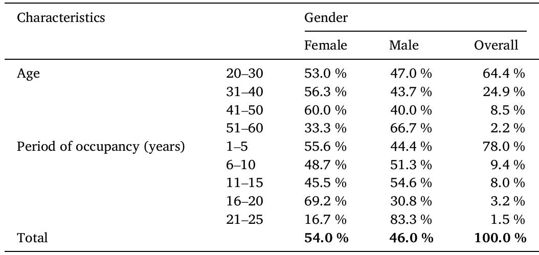 Key respondents’ demographics.  Table 1 