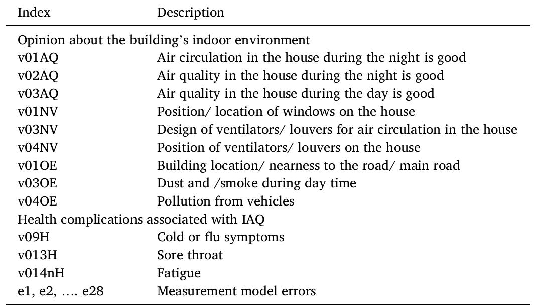 Fitness indices/ constructs used in modelling. 