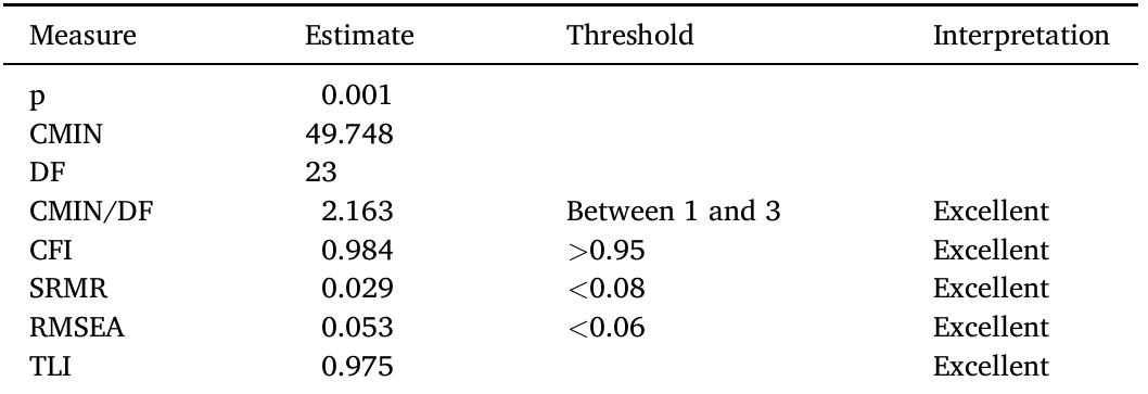 Fit Statistics for the effect of NV and OE on AQ.  Table 3 