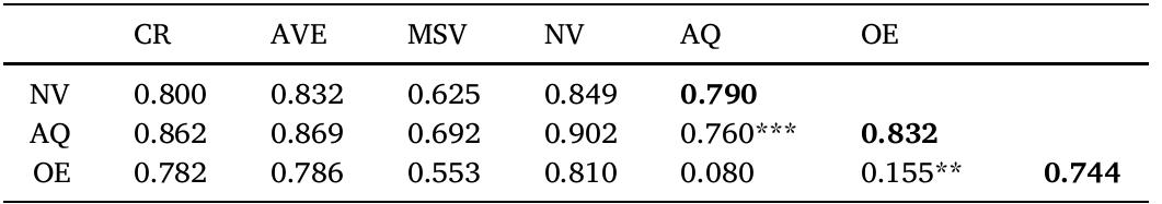Validity and reliability test results.  Table 4 