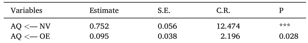 The effect of NV and OE on AQ.  Table 5  and eliminating pollutant sources. A weak correlation between AQ and OE indicates that changes in outdoor environmental conditions might have a minor influence on indoor AQ compared to other factors. In cases where indoor pollution sources such as cooking, cleaning products, and other occupant activities dominate, the relative impact of outdoor air quality becomes less significant. On the other hand, if the outdoor pollution levels are high, indoor air quality is likely to deteriorate under natural ventilation conditions. Thus, indoor pollution sources are the primary contributors to indoor air pollution in such scenarios. A study by El-Hougeiri and El Fadel, (2004) observed that urban areas near roads with heavy traffic exhibited significantly higher concentrations of pollutants such as carbon monoxide (CO) and particulate matter (PM). Indoor pollutant levels were found to surpass outdoor levels, mainly due to the impact of outdoor pollution sources. Furthermore, most residents in Kampala, Uganda, use fans for air circulation, especially during the day when temperatures are elevated. In such cases, the fans act as pollutant removal technologies, thereby reducing the levels of indoor pollutants regardless of outdoor conditions. While outdoor air quality can influence indoor air quality to some extent, the study findings indicate that indoor sources of pollution and ventilation mechanisms play a more significant role in determining indoor air quality conditions. This implies that interventions targeting indoor factors, such as improving ventilation systems and reducing indoor pollutants, may enhance indoor air quality more effectively than solely focusing on outdoor environmental conditions. 