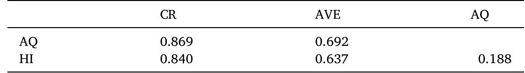 Validity and reliability of Air Quality and Occupant Health Construct.  Table 6  are internally consistent, implying that the items measuring AQ and HI reliably consistently measure the same underlying concepts. Addition- ally, the AVE values for each construct are relatively high (AQ: 0.692, HI: 0.637), suggesting a significant proportion of the variance in the observed variables is attributable to the underlying constructs of AQ and HI rather than measurement error. This implies that the items in each construct are closely related to the underlying construct and relatively less related to measurement error. 