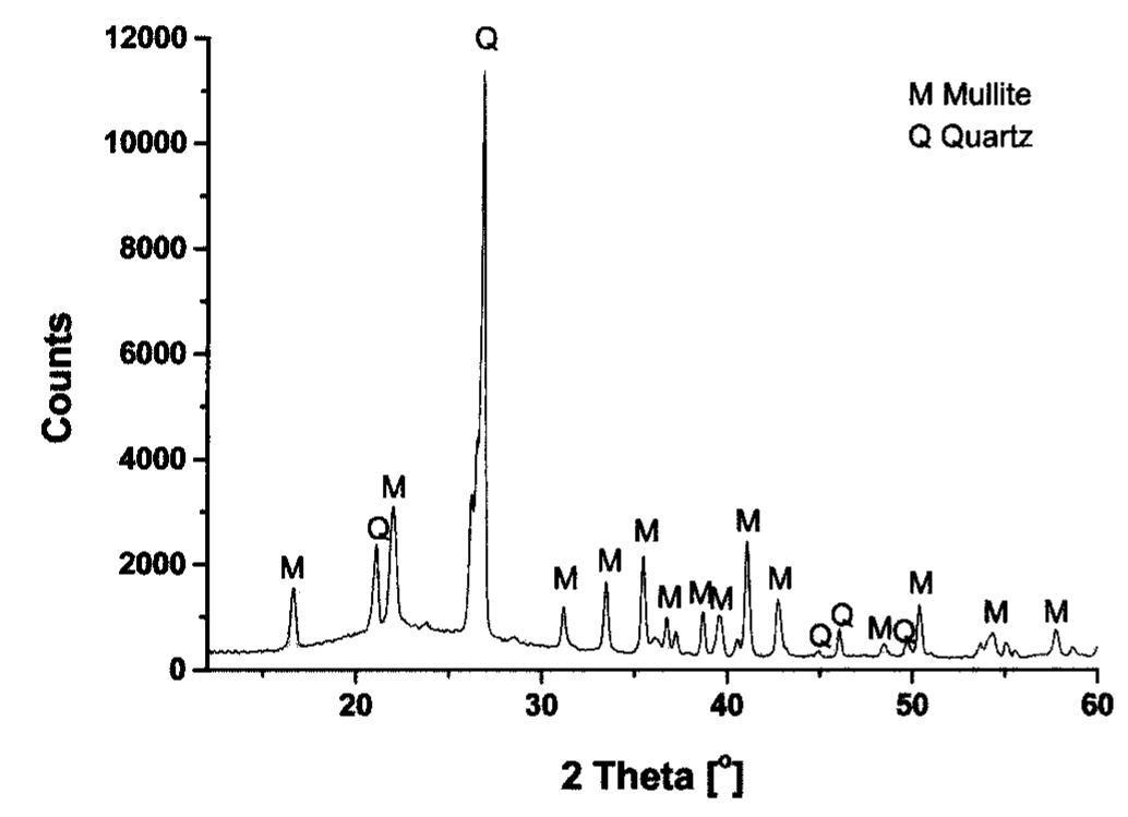 Figure 4. XRD scan of a powder prepared from a sintered brick.  Figure 3. XRD scans of raw powders of the raw materials and a crushed sintered brick powder. Mukono ball clay (+0), Mutaka kaolin (+1.5), sintered brick (+3). Numbers in parenthesis show the verti- cal displacement of the curves. M, Q, K and m represent mullite, quartz, kaolinite and muscovite respectively. 