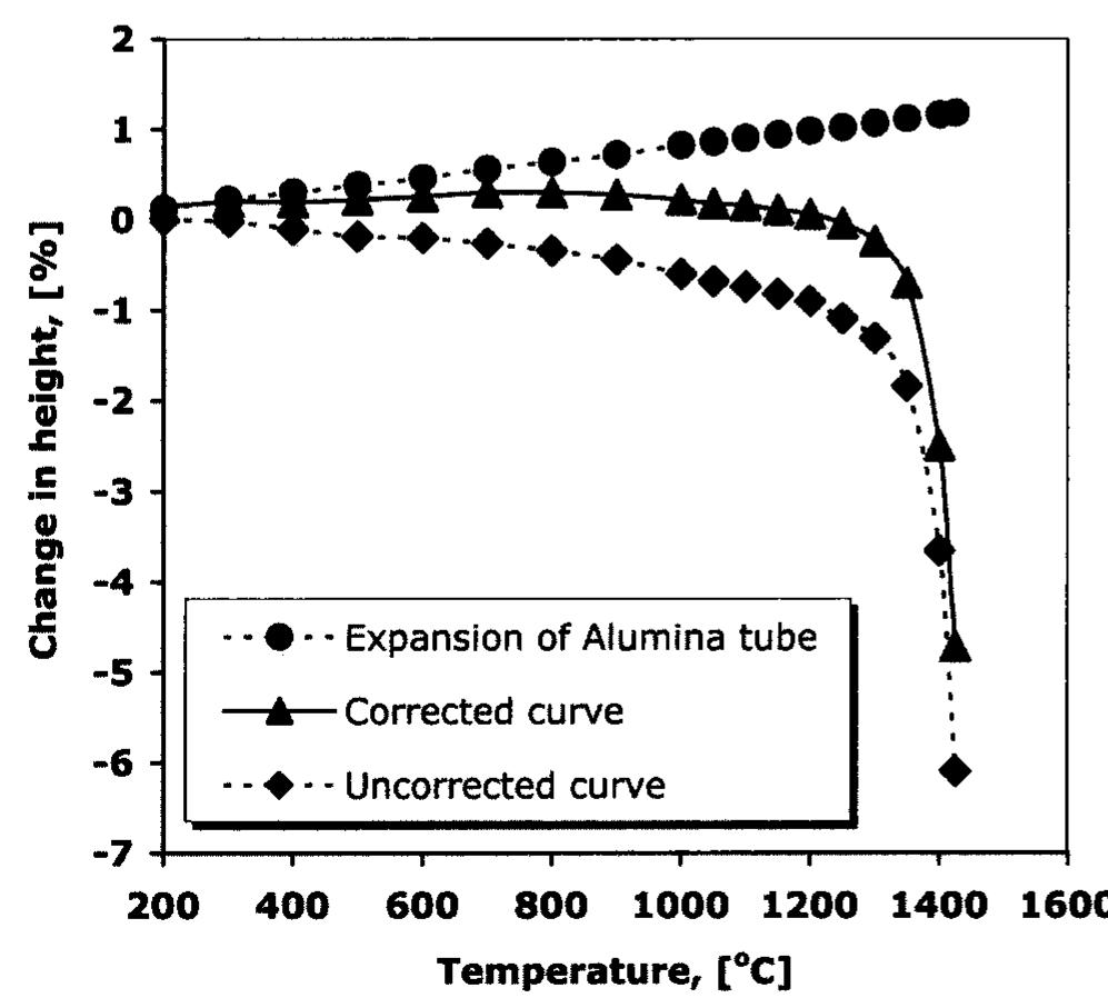 Figure 5. Refractoriness under a constant load of 0.2 MPa and a heating rate of 5°Cmin". 