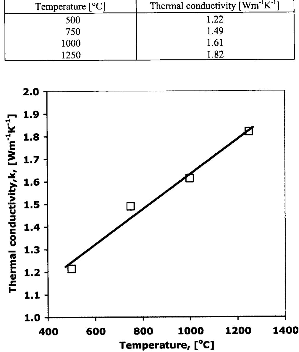 Figure 6. Thermal conductivity of a sintered brick.  Table 3. Thermal conductivity of the sintered bricks at various mean temperature. 