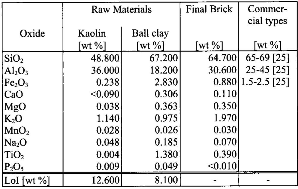 Table 1. Chemical composition of raw materials and final brick in comparison with commercial types. 