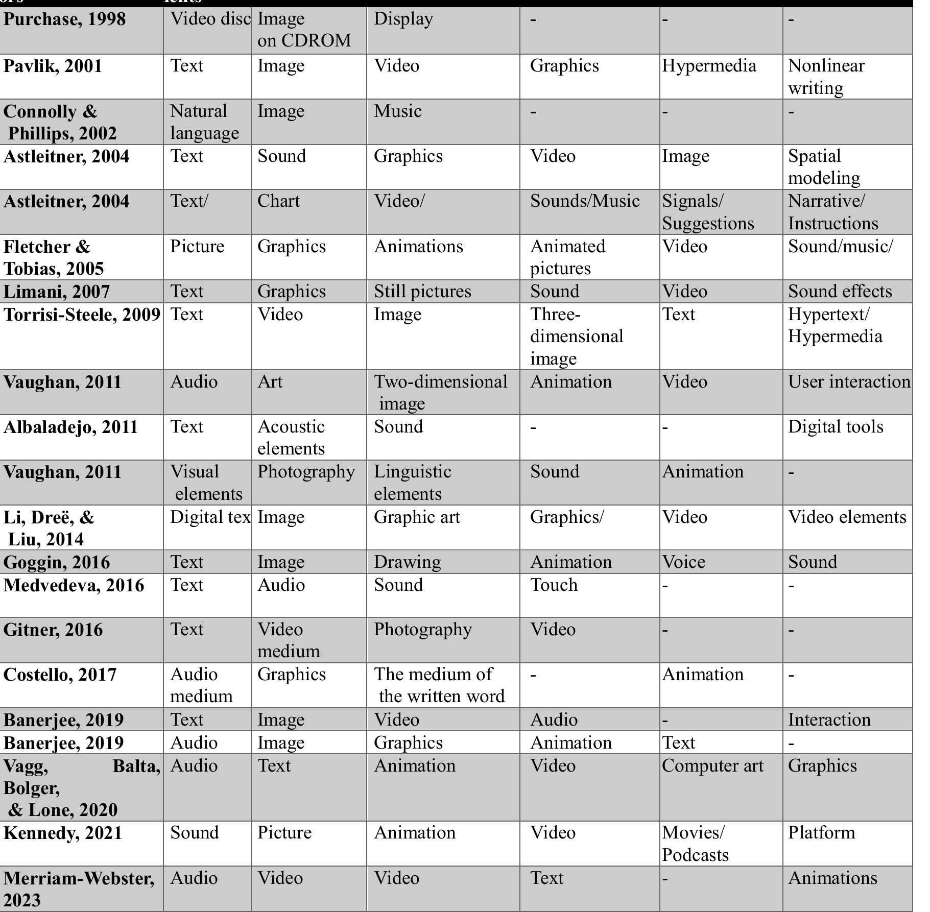 Table 1. Compound elements of multimedia according to definitions