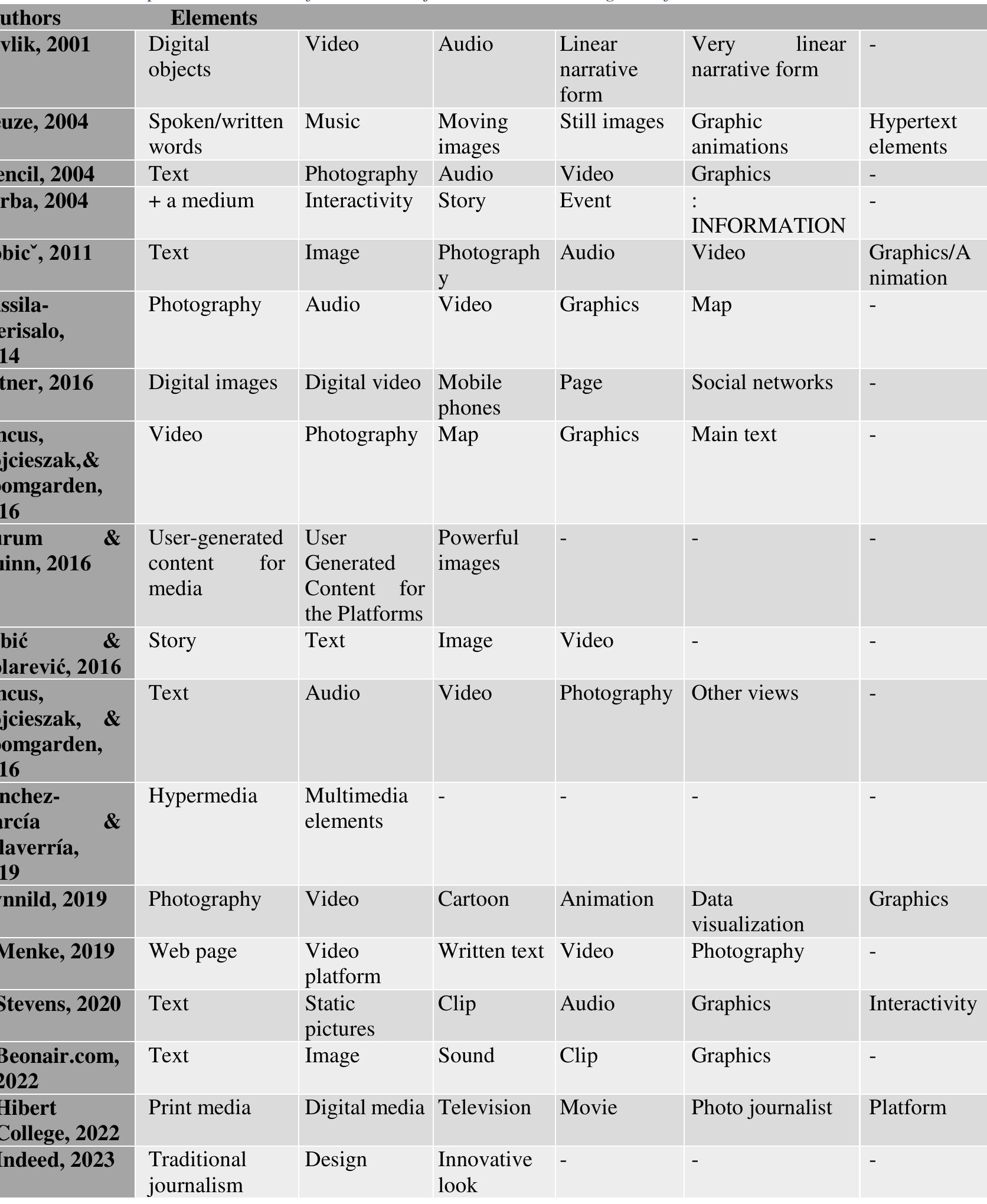 Table 2 Compound elements of multimedia journalism according to definitions
