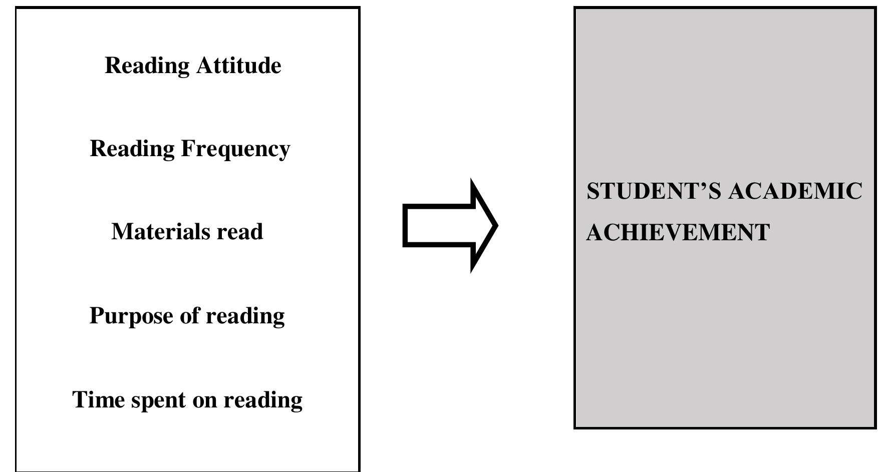(PDF) Reading Habits and Their Influence on Academic Achievement Among ...
