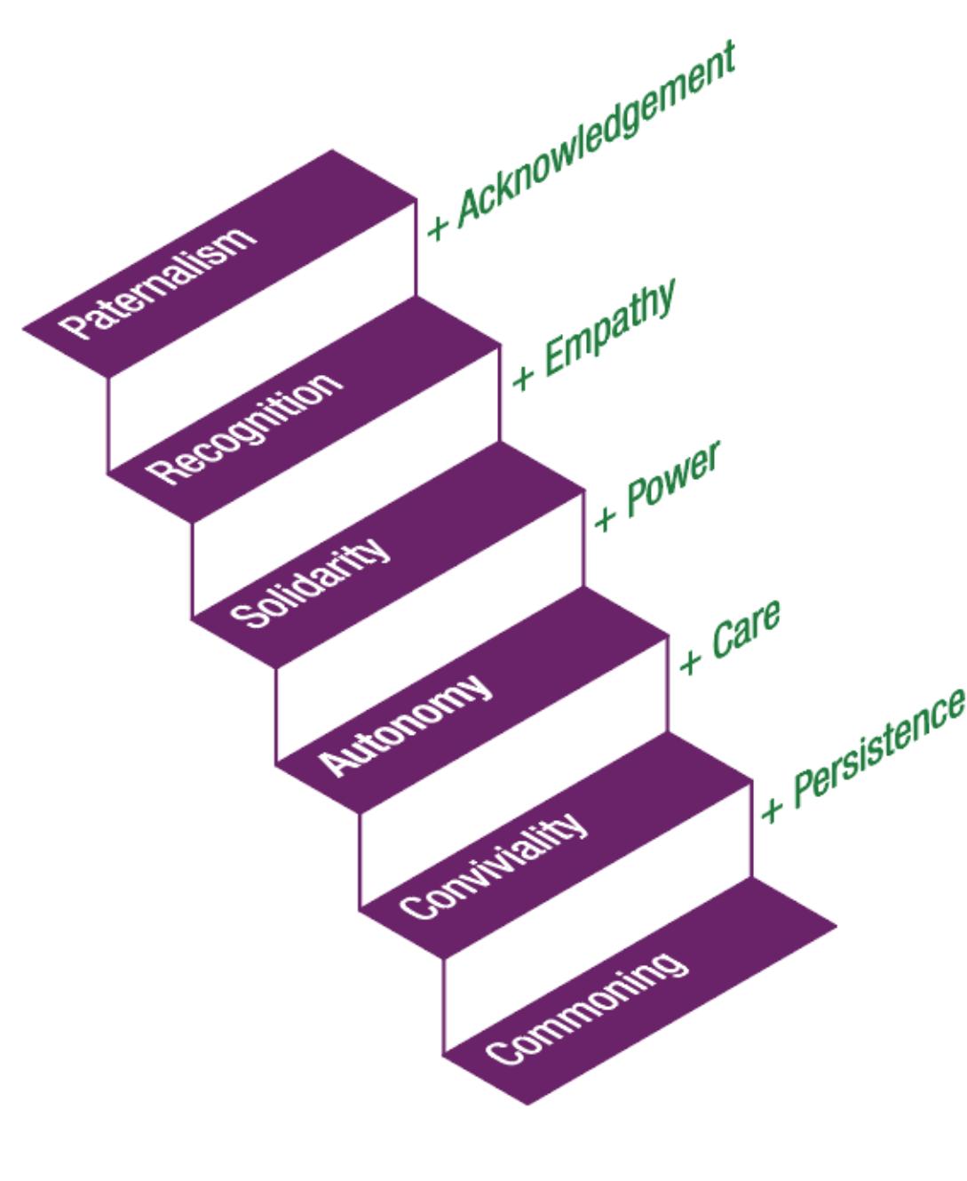 Figure 1. Ladder of more-than-human participation  Structure of More than Human Participation  This structure is a framework that rethinks Sherry Arnstein’s (1969) Ladder of Citizen Participatio1 (see also Roudavski and Holland 2023). Arnstein's ladder delineates participatory involvement int degrees ranging from Nonparticipation (Manipulation, Therapy) and Tokenism (Informing Consultation, Placation) to Degrees of Citizen Power (Partnership, Delegated Power, Citizen Control) As more than 30,000 citations on Google Scholar demonstrate, this ladder has been widely influentia across various disciplines. Some literature has begun to engage with the ladder in application t nonhuman stakeholders (Voinov and Bousquet 2010; Giraud and Hollin 2017; Hernandez-Santin e  al. 2023), but the field still lacks a systematic reconsideration of its implication beyond humai collectvec. 