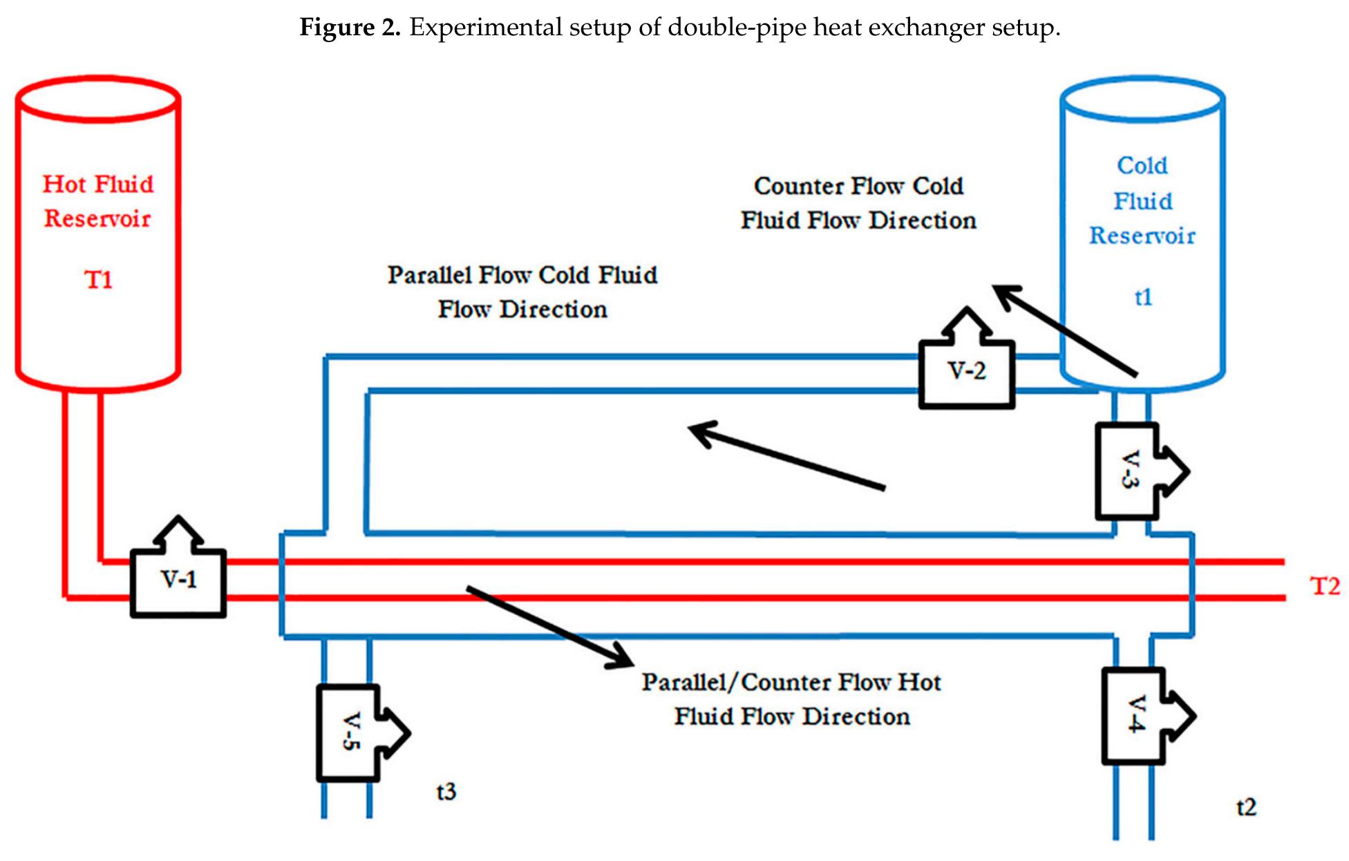 Pipe Routing Heat Exchanger Design (PDF) Design Optimization of Counter-Flow Double-Pipe Heat Exchanger ...