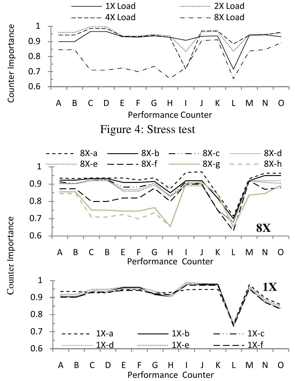 Evolution of performance counter importance for each stress