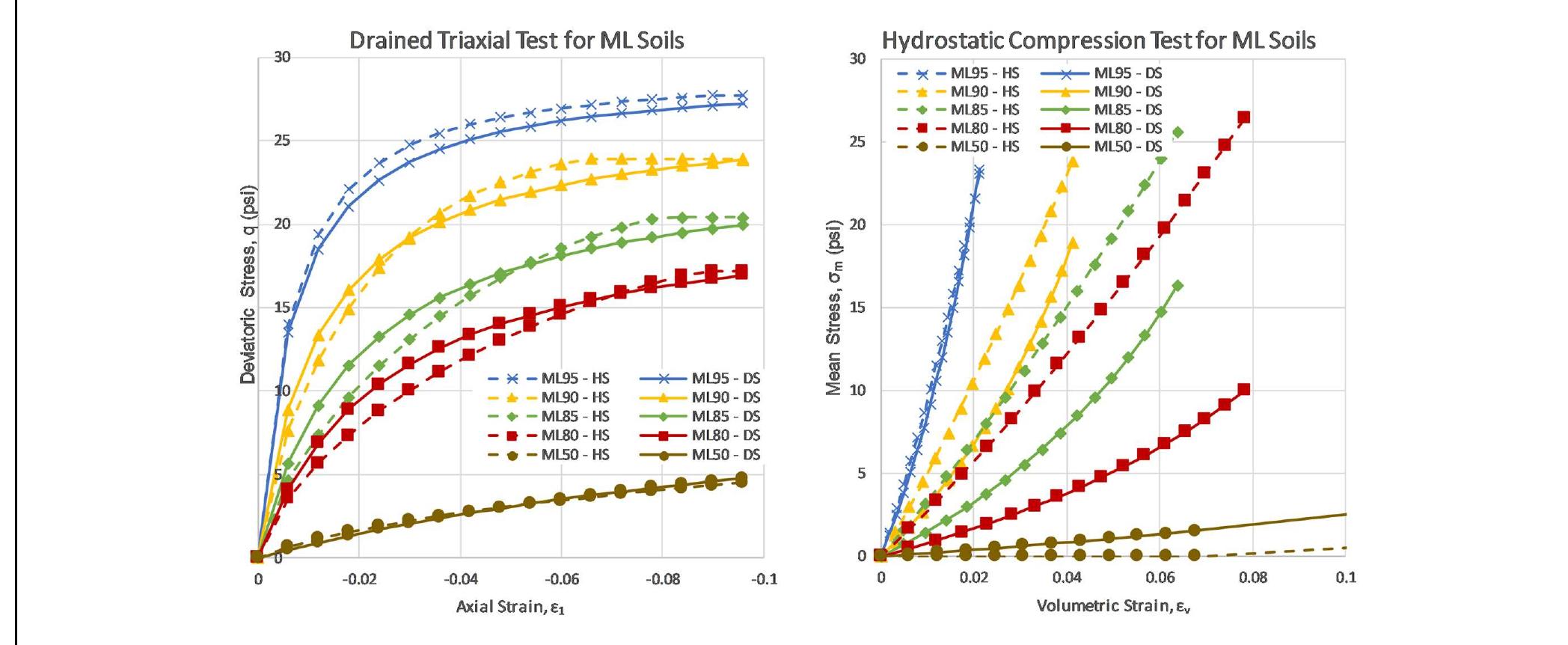 (PDF) Soil Parameters for Design with the 3D PLAXIS Hardening Soil Model