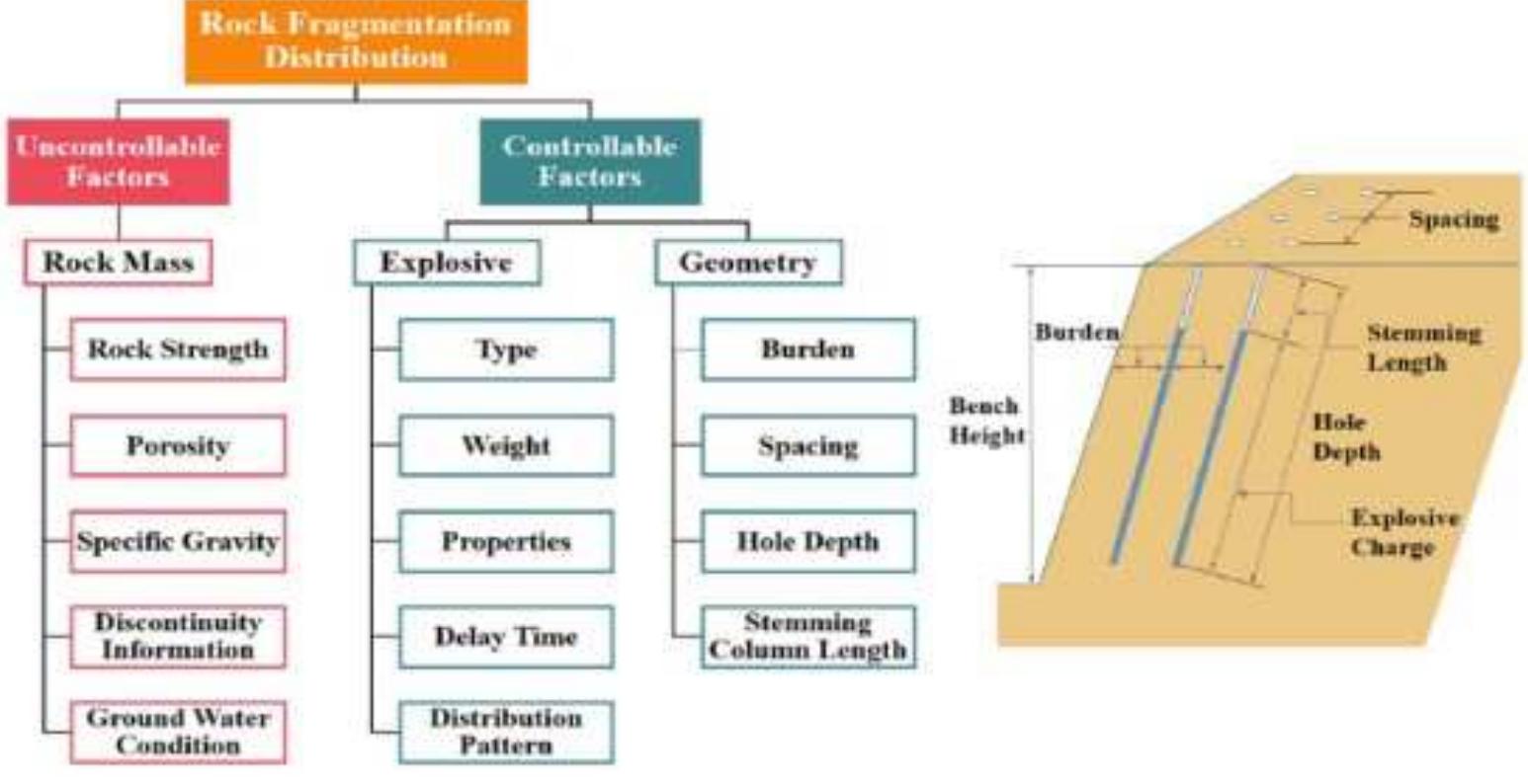 (PDF) Optimal Blast Design Considering the Effects of GeometricBlasting ...