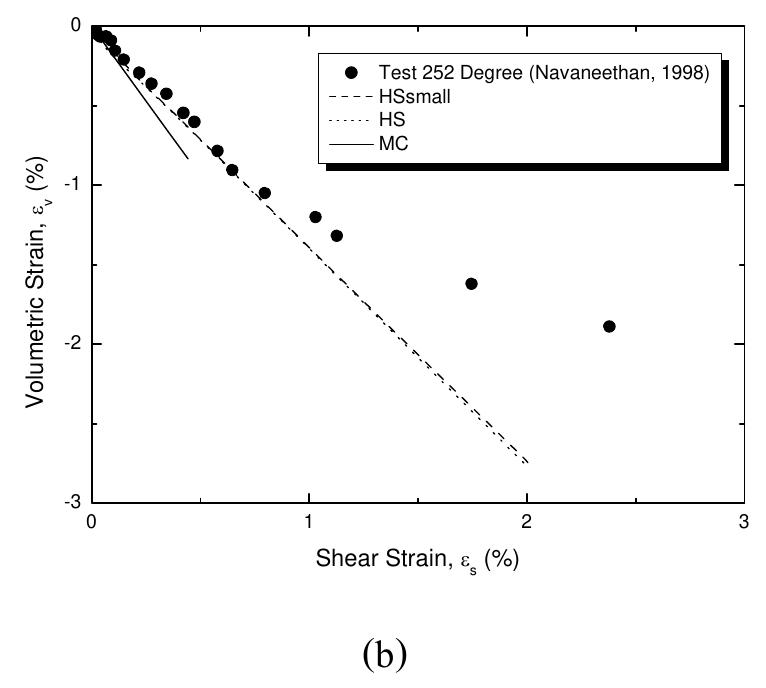 Deviator stress-shear strain (q-€,) (figure a) and