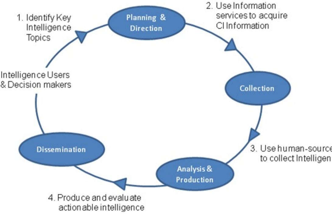 (PDF) Competitive Intelligence: concept, context and a case of its ...