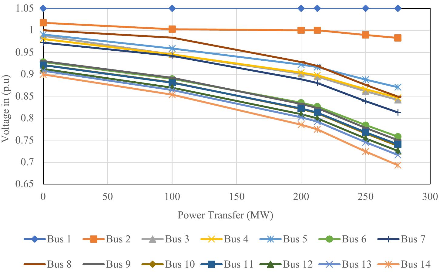 P-v curve for the 14 bus benchmark system. figure 7 depicts