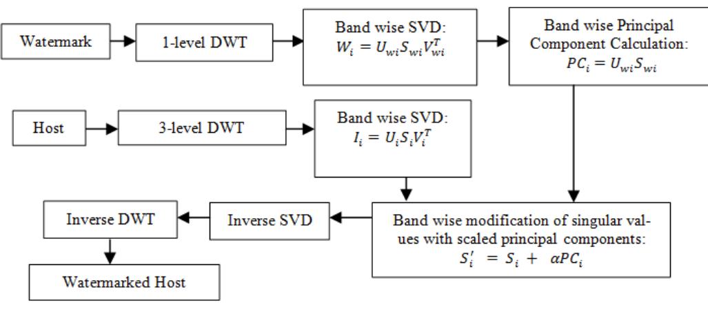 Figure 4 - from Multipurpose image watermarking in the