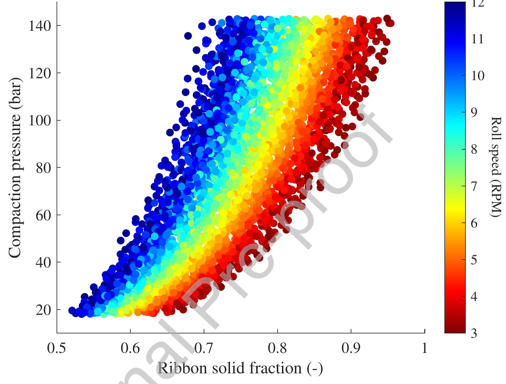 Drag Ribbon Speed Reduction Modified roller compaction model to account for roll speed