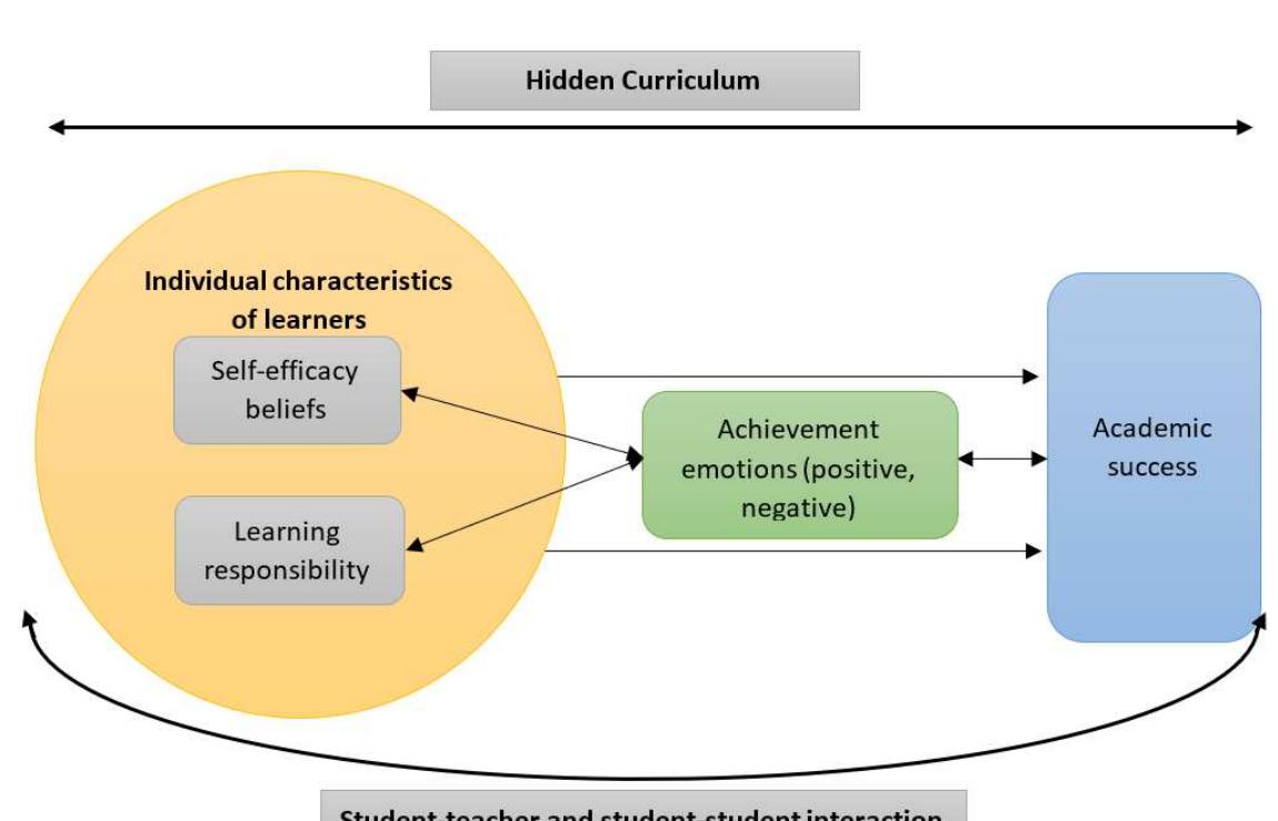 Hidden Learning Process (PDF) Hidden Curriculum: A Theoretical Study