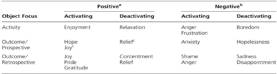 A three-dimensional taxonomy of achievement emotions