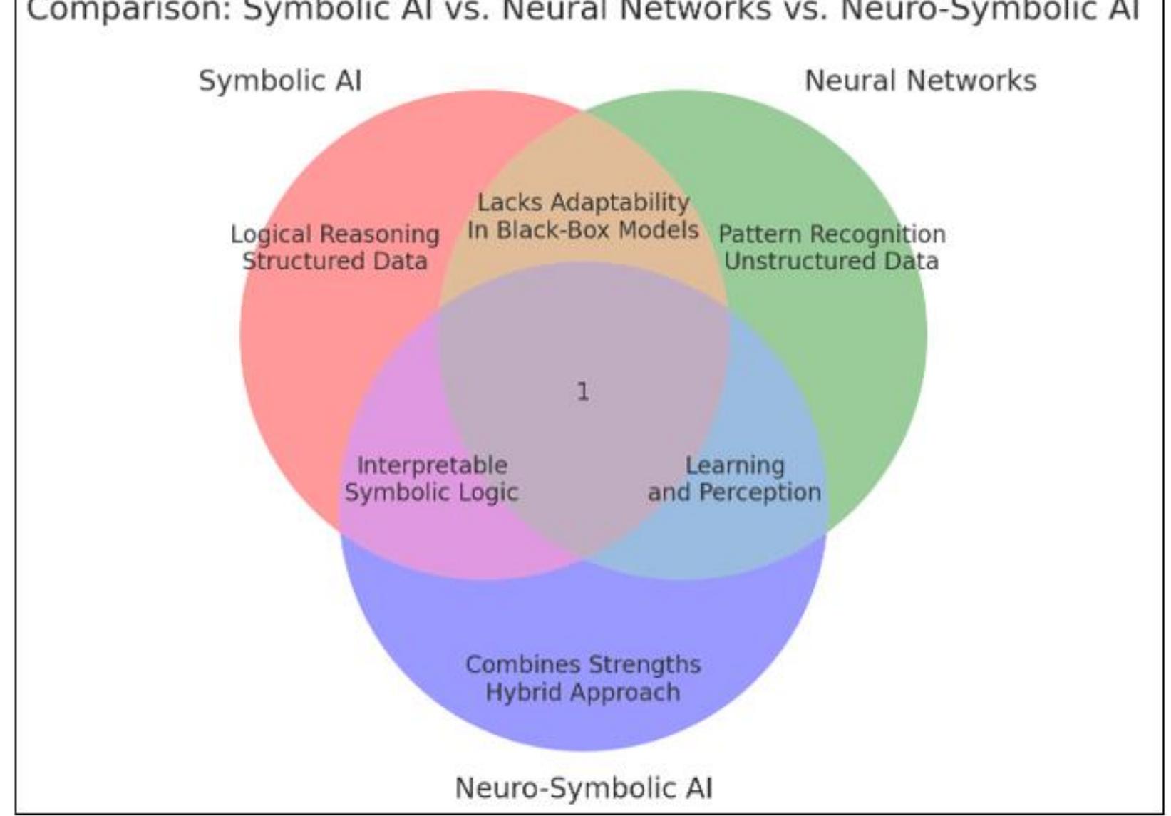 (PDF) Adaptive Neuro -Symbolic AI for Autonomous Decision -Making in ...