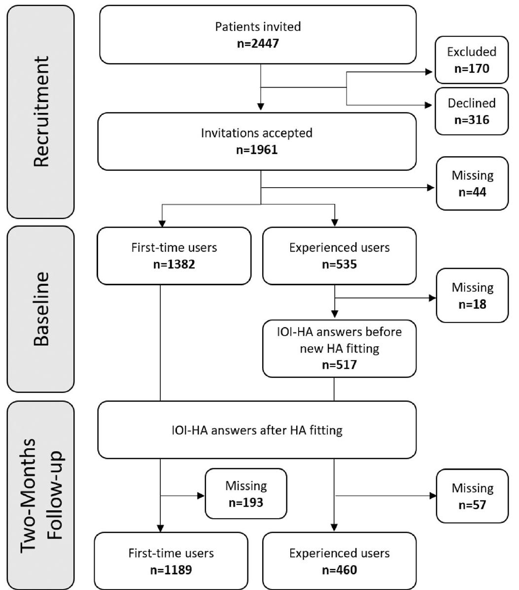 Ioi Ha Questionnaire.pdf (PDF) Prediction of successful hearing aid treatment in first-time and ...