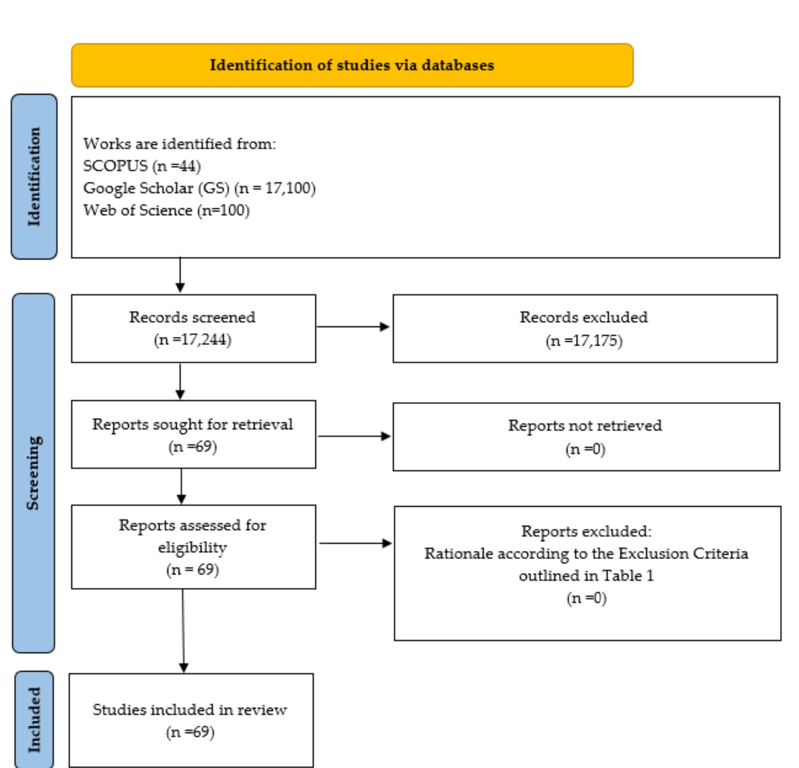 Data collection process flowchart.