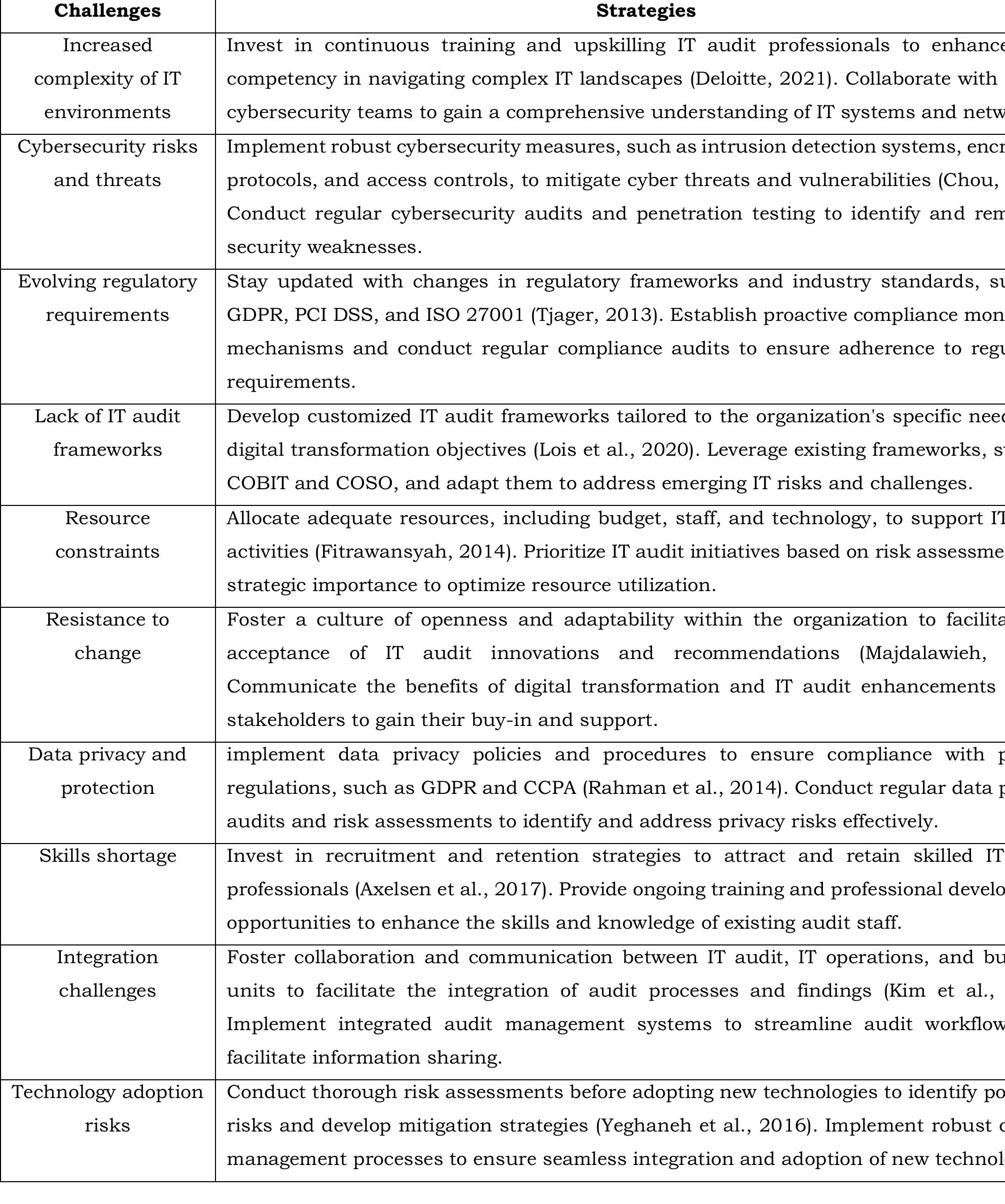 (PDF) The Role of IT (Information Technology) Audit in Digital ...