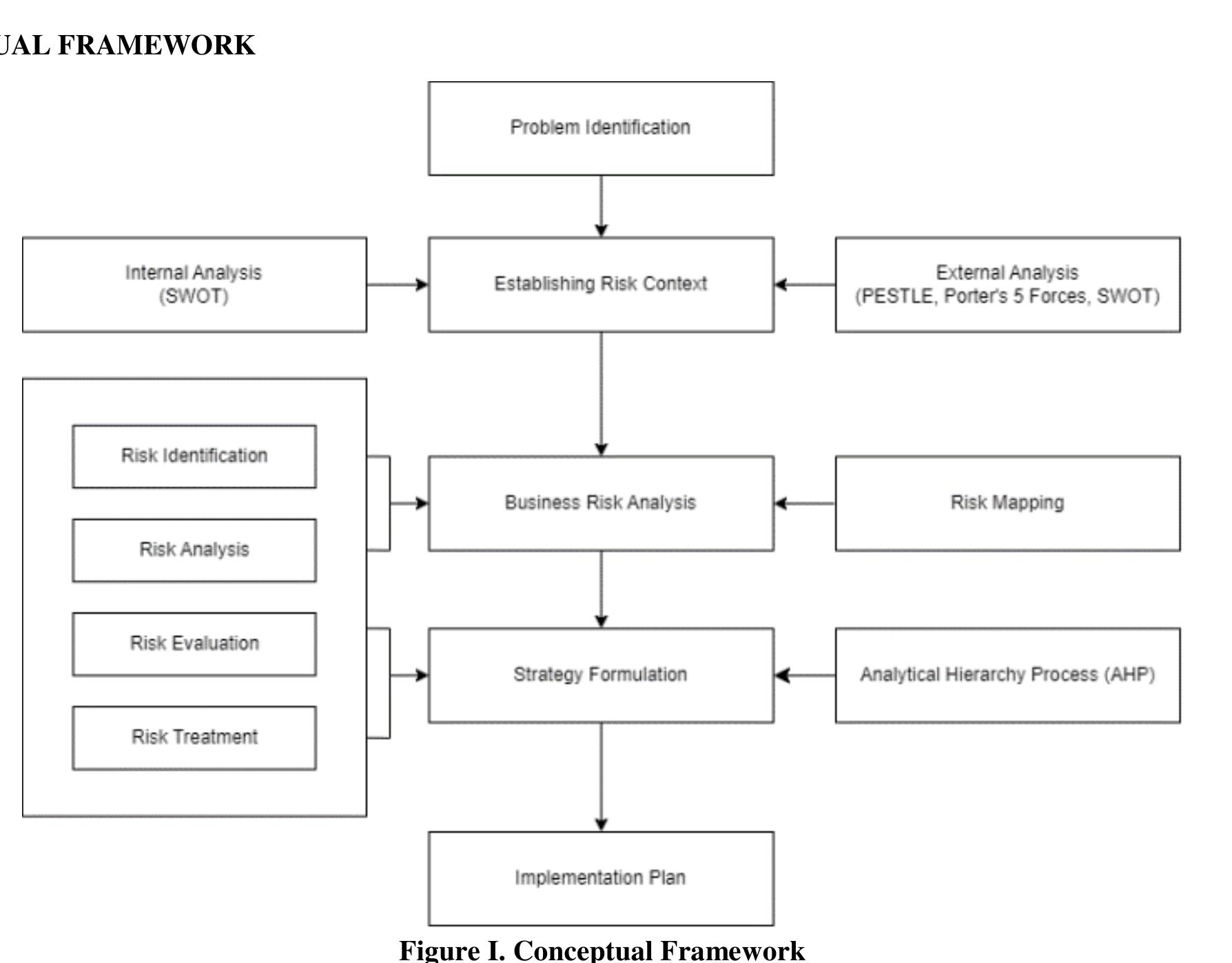 Above is the figure depicting the conceptual framework