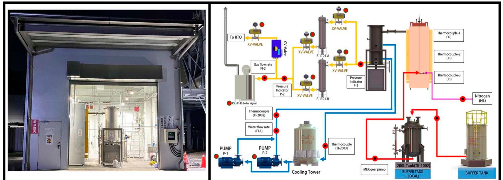 The appearance and flow chart of entire field system.