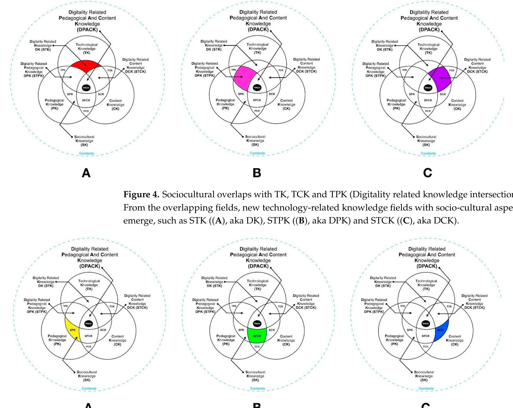 (PDF) From TPACK to DPACK: The 