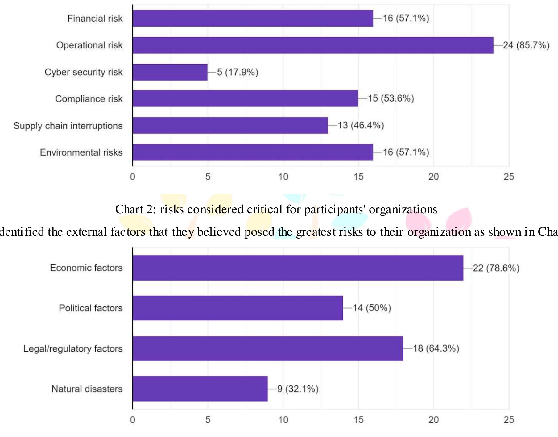 External Affect List Chart 3: external factors believed to pose the greatest